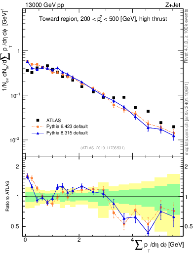 Plot of sumpt in 13000 GeV pp collisions