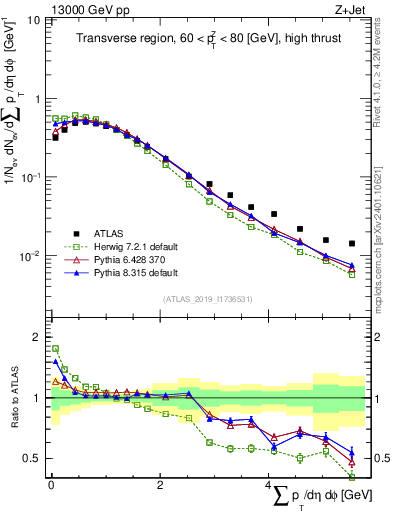Plot of sumpt in 13000 GeV pp collisions
