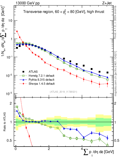 Plot of sumpt in 13000 GeV pp collisions