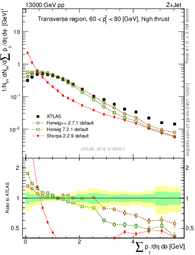 Plot of sumpt in 13000 GeV pp collisions