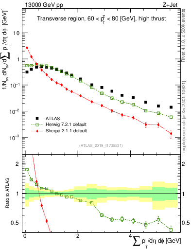 Plot of sumpt in 13000 GeV pp collisions