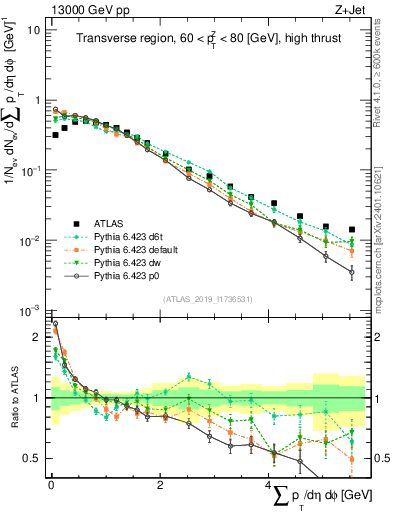 Plot of sumpt in 13000 GeV pp collisions