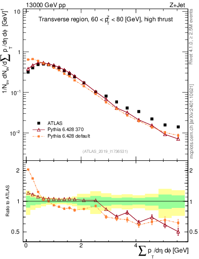 Plot of sumpt in 13000 GeV pp collisions