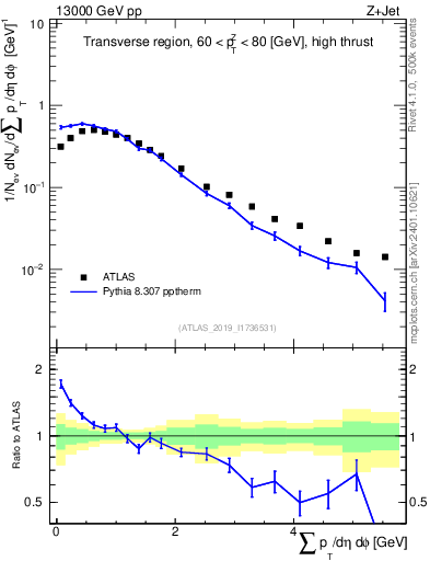Plot of sumpt in 13000 GeV pp collisions
