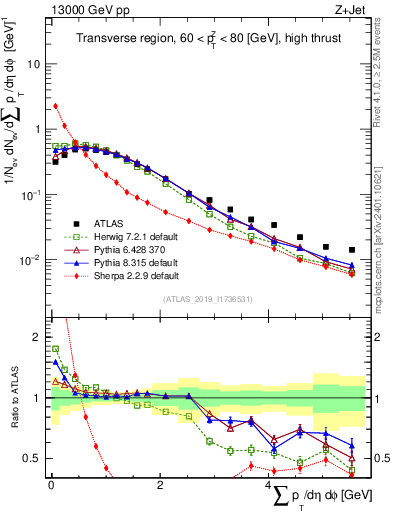 Plot of sumpt in 13000 GeV pp collisions