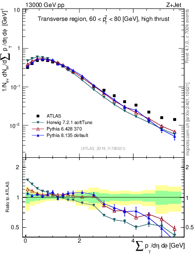 Plot of sumpt in 13000 GeV pp collisions