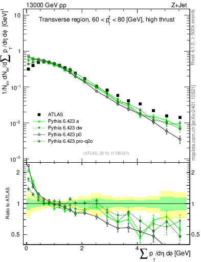 Plot of sumpt in 13000 GeV pp collisions