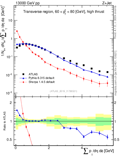 Plot of sumpt in 13000 GeV pp collisions