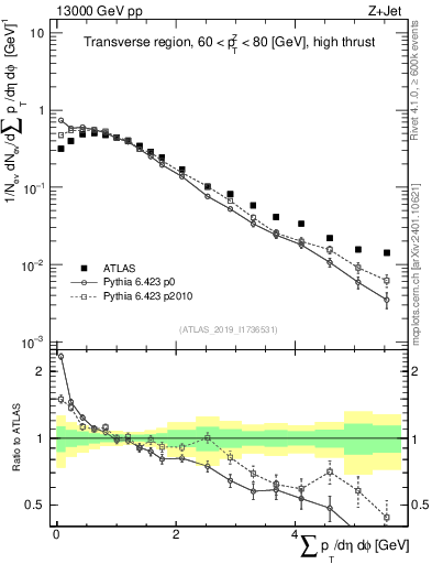 Plot of sumpt in 13000 GeV pp collisions