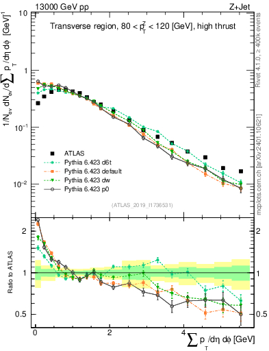 Plot of sumpt in 13000 GeV pp collisions