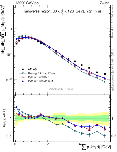 Plot of sumpt in 13000 GeV pp collisions