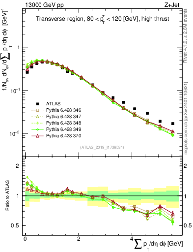 Plot of sumpt in 13000 GeV pp collisions