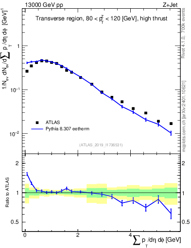 Plot of sumpt in 13000 GeV pp collisions