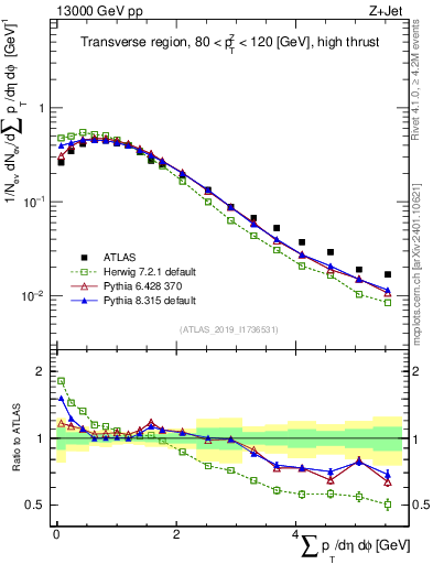 Plot of sumpt in 13000 GeV pp collisions