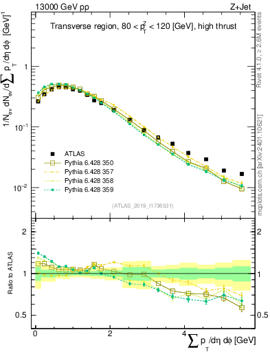 Plot of sumpt in 13000 GeV pp collisions