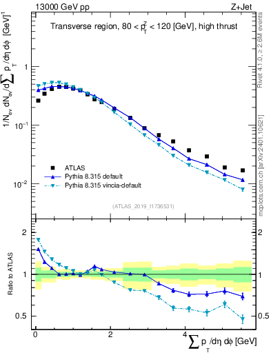 Plot of sumpt in 13000 GeV pp collisions