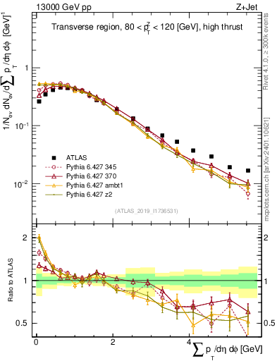 Plot of sumpt in 13000 GeV pp collisions