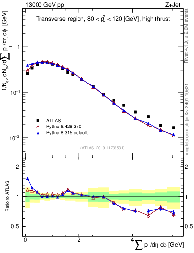 Plot of sumpt in 13000 GeV pp collisions