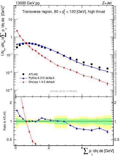 Plot of sumpt in 13000 GeV pp collisions