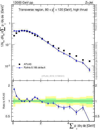 Plot of sumpt in 13000 GeV pp collisions