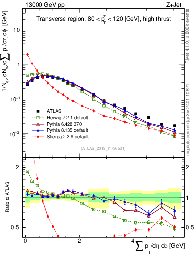 Plot of sumpt in 13000 GeV pp collisions