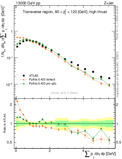 Plot of sumpt in 13000 GeV pp collisions