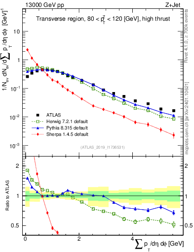 Plot of sumpt in 13000 GeV pp collisions
