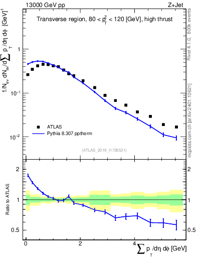 Plot of sumpt in 13000 GeV pp collisions