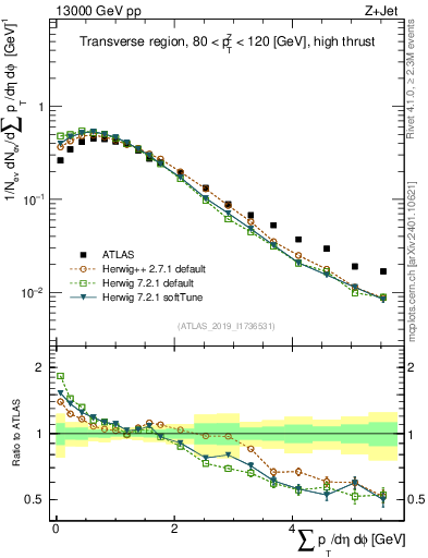 Plot of sumpt in 13000 GeV pp collisions