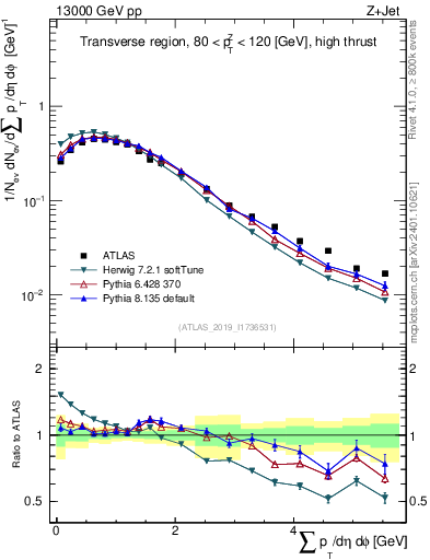 Plot of sumpt in 13000 GeV pp collisions