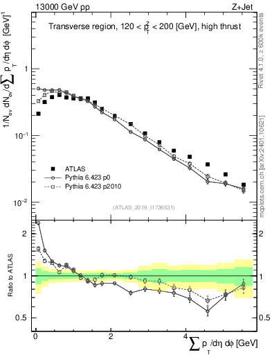 Plot of sumpt in 13000 GeV pp collisions