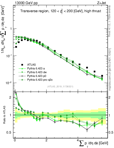 Plot of sumpt in 13000 GeV pp collisions