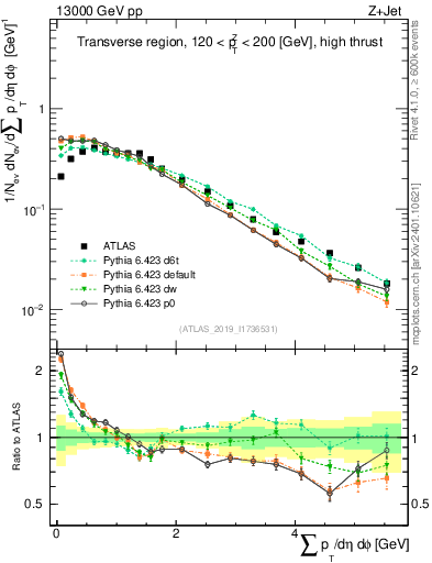 Plot of sumpt in 13000 GeV pp collisions