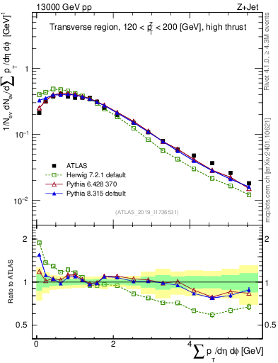 Plot of sumpt in 13000 GeV pp collisions