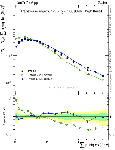 Plot of sumpt in 13000 GeV pp collisions