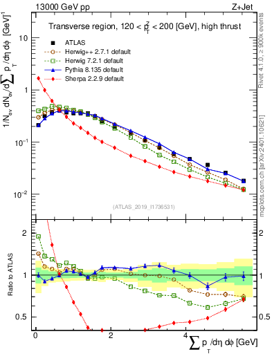 Plot of sumpt in 13000 GeV pp collisions