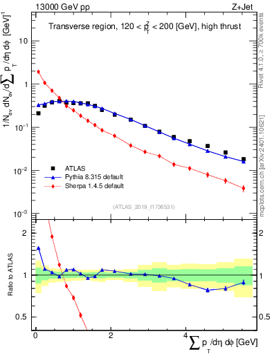 Plot of sumpt in 13000 GeV pp collisions