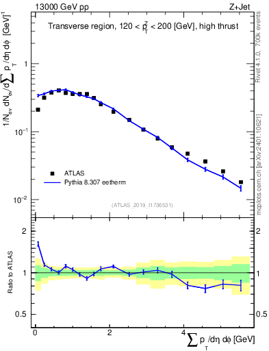 Plot of sumpt in 13000 GeV pp collisions