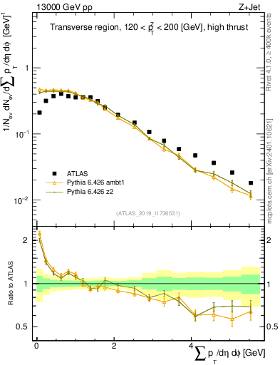 Plot of sumpt in 13000 GeV pp collisions