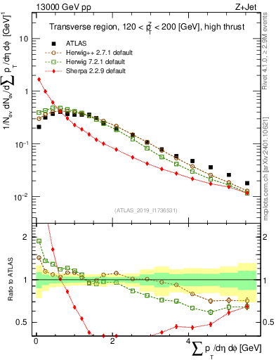 Plot of sumpt in 13000 GeV pp collisions