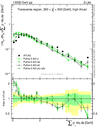 Plot of sumpt in 13000 GeV pp collisions