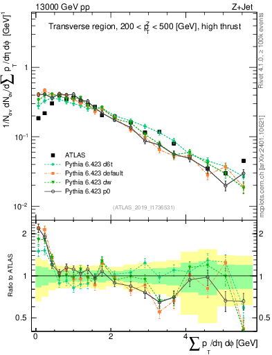 Plot of sumpt in 13000 GeV pp collisions