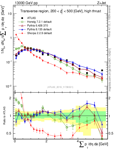 Plot of sumpt in 13000 GeV pp collisions