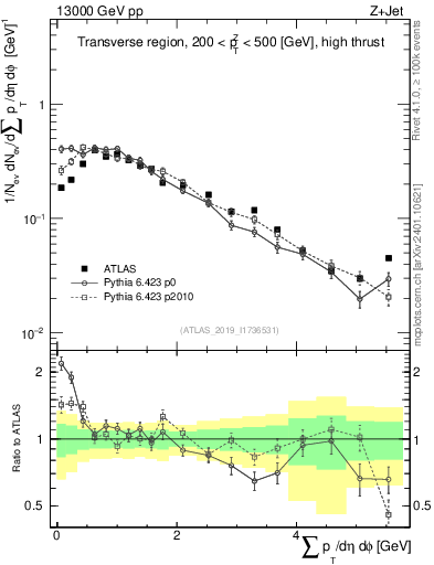 Plot of sumpt in 13000 GeV pp collisions