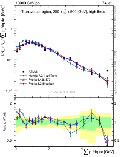 Plot of sumpt in 13000 GeV pp collisions