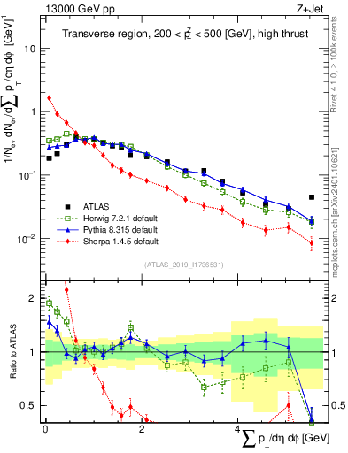 Plot of sumpt in 13000 GeV pp collisions