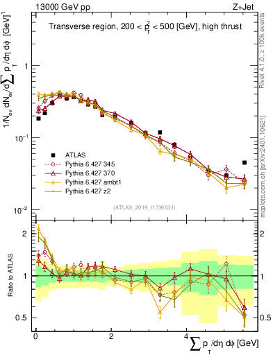 Plot of sumpt in 13000 GeV pp collisions