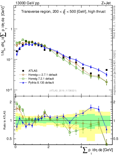 Plot of sumpt in 13000 GeV pp collisions