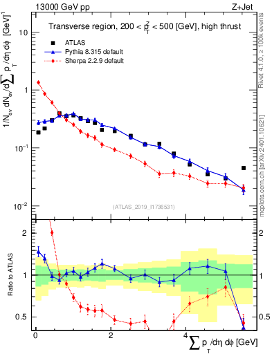 Plot of sumpt in 13000 GeV pp collisions