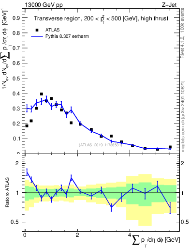 Plot of sumpt in 13000 GeV pp collisions